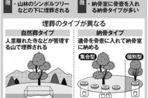 「2人で200万円!?」「動物の遺骨も合祀されて…」 “都市型”樹木葬ならではのトラブルに要注意