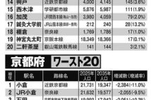 【京都府・兵庫県「10年後に不動産価格が上がる駅・下がる駅」ランキング】京都では中心部から外れたエリアでも人口増、神戸市のタワマン建設規制の影響は限定的